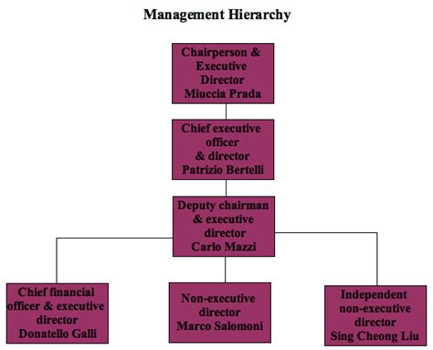 prada organizational chart.